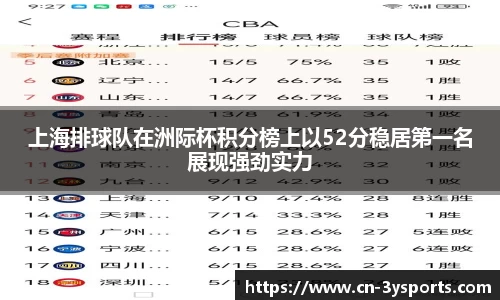 上海排球队在洲际杯积分榜上以52分稳居第一名展现强劲实力